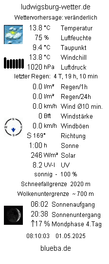 Das aktuelle Wetter im BlüBa